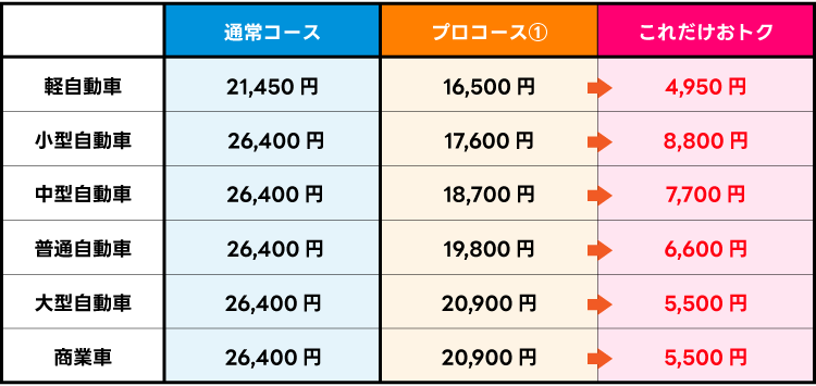 プロコースト通常コースの比較