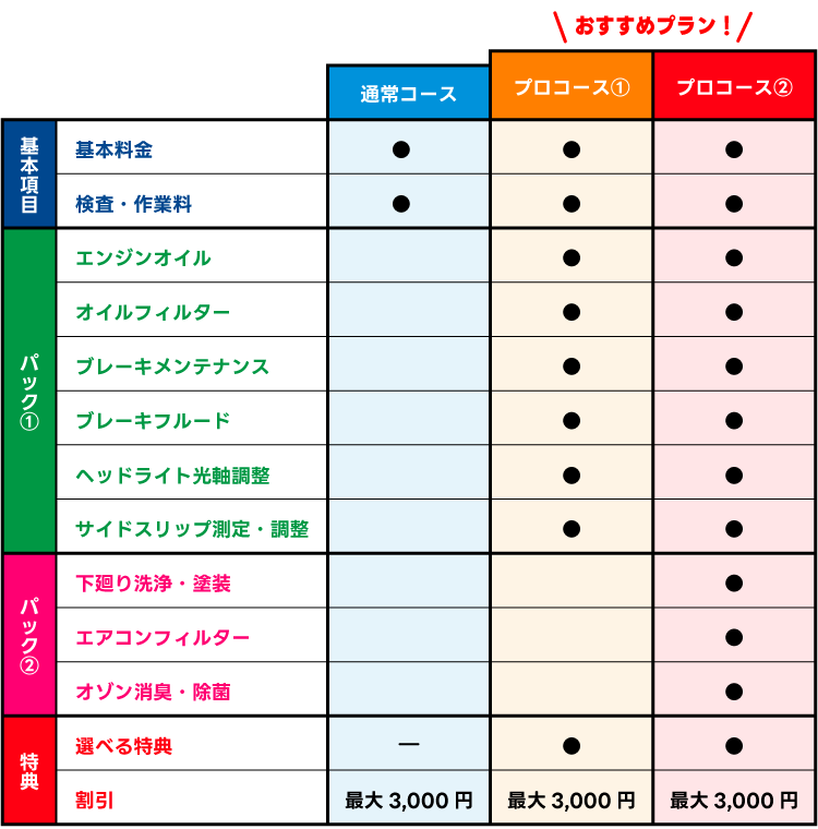車検プラン。通常コース・プロコース①・プロコース②